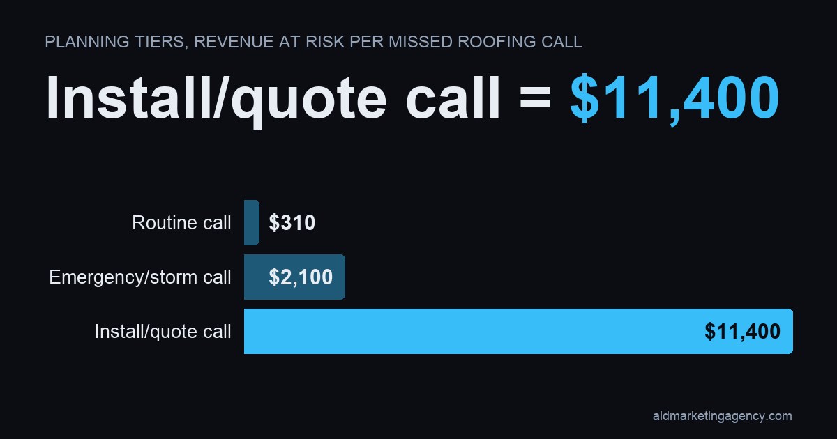 Bar chart: Planning Tiers, Revenue at Risk Per Missed Roofing Call. Routine call $310, Emergency/storm call $2,100, Install/quote call $11,400.