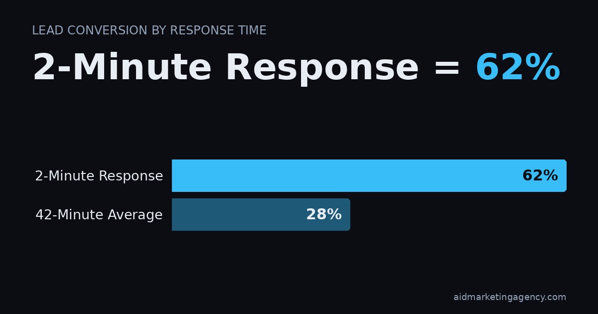 Bar chart: Lead Conversion by Response Time. 2-Minute Response 62%, 42-Minute Average 28%.