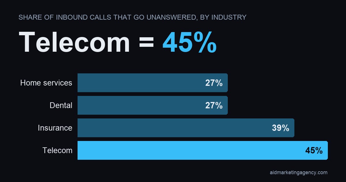 Bar chart: Share of Inbound Calls That Go Unanswered, by Industry. Home services 27%, Dental 27%, Insurance 39%, Telecom 45%.