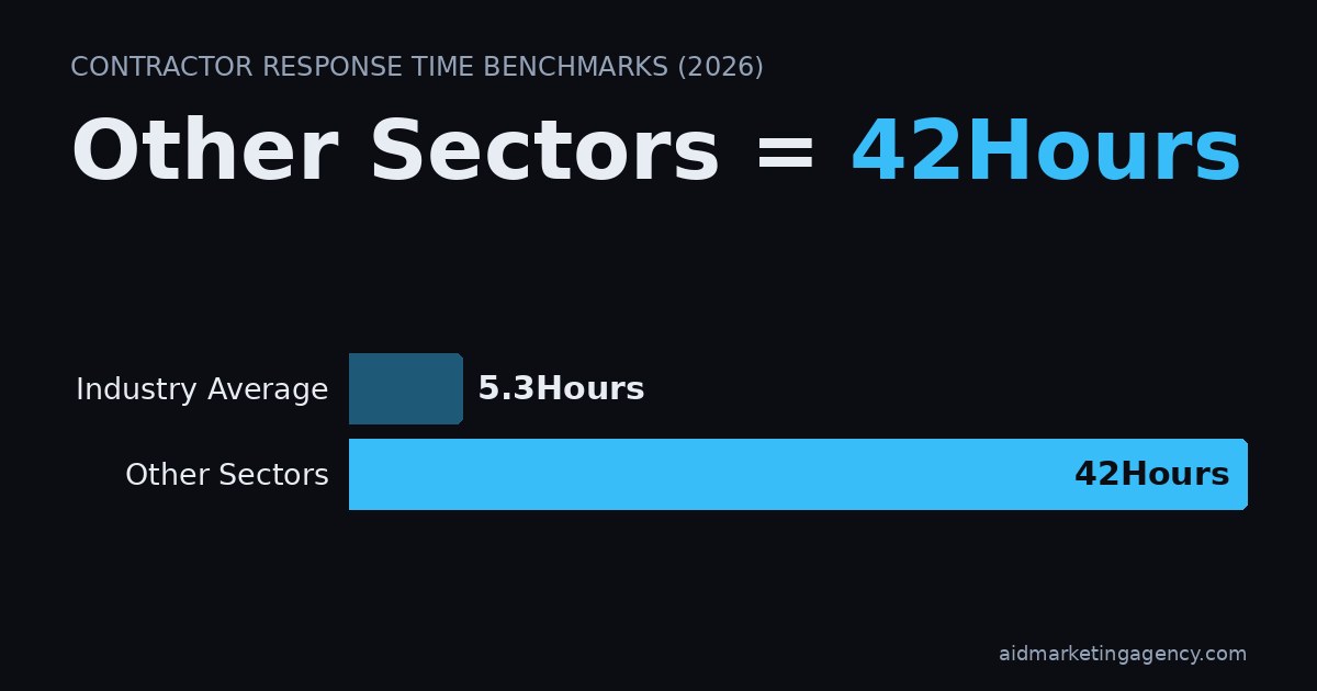 Bar chart: Contractor Response Time Benchmarks (2026). Industry Average 5.3Hours, Other Sectors 42Hours.