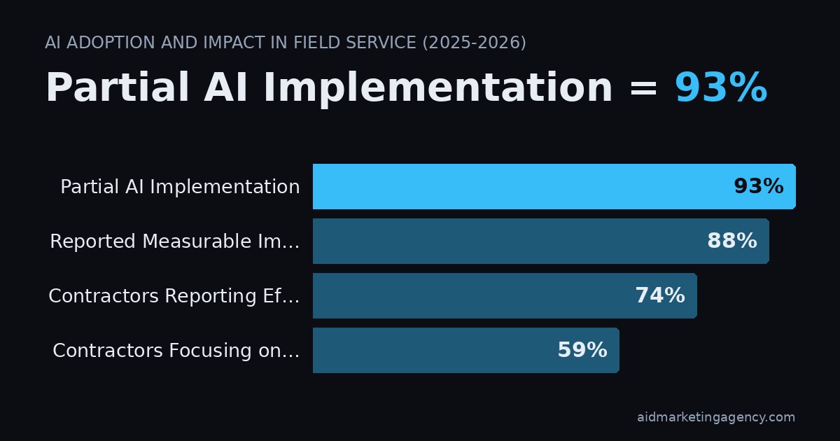 Bar chart: AI Adoption and Impact in Field Service (2025-2026). Partial AI Implementation 93%, Reported Measurable Improvements 88%, Contractors Reporting Efficiency Gains 74%, Contractors Focusing on Intake 59%.