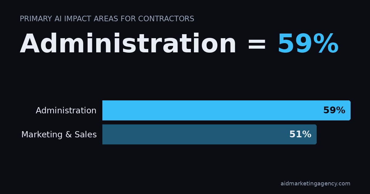 Bar chart: Primary AI Impact Areas for Contractors. Administration 59%, Marketing & Sales 51%.