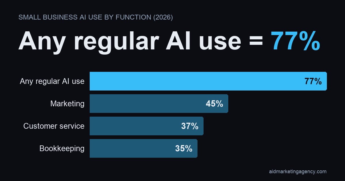 Bar chart: Small Business AI Use by Function (2026). Any regular AI use 77%, Marketing 45%, Customer service 37%, Bookkeeping 35%.