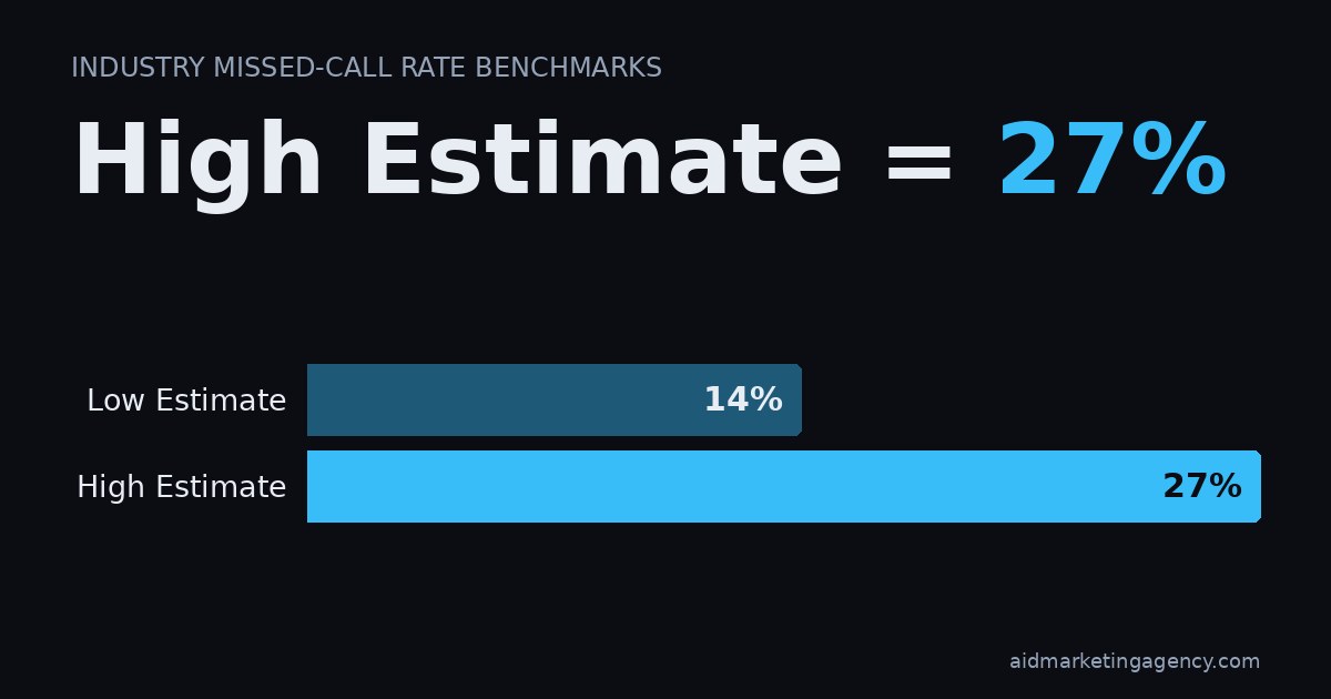Bar chart: Industry Missed-Call Rate Benchmarks. Low Estimate 14%, High Estimate 27%.