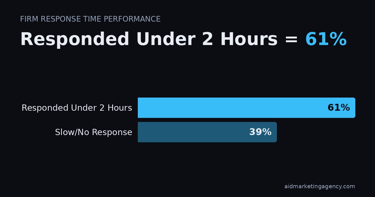 Bar chart: Firm Response Time Performance. Responded Under 2 Hours 61%, Slow/No Response 39%.