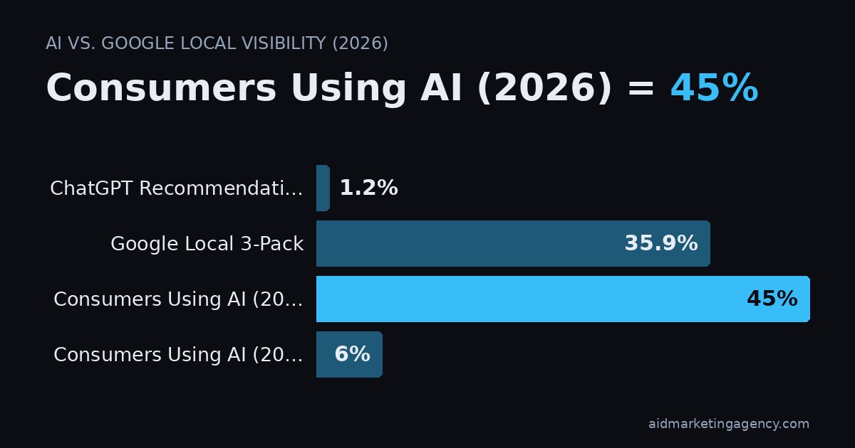Bar chart: AI vs. Google Local Visibility (2026). ChatGPT Recommendations 1.2%, Google Local 3-Pack 35.9%, Consumers Using AI (2026) 45%, Consumers Using AI (2025) 6%.