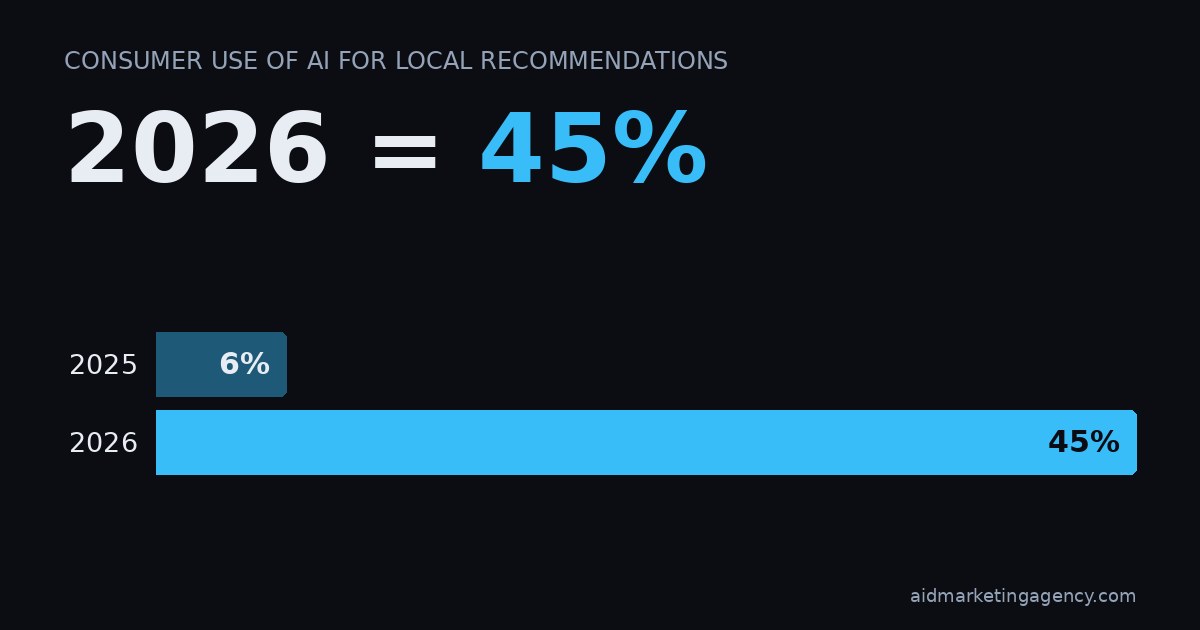 Bar chart: Consumer Use of AI for Local Recommendations. 2025 6%, 2026 45%.