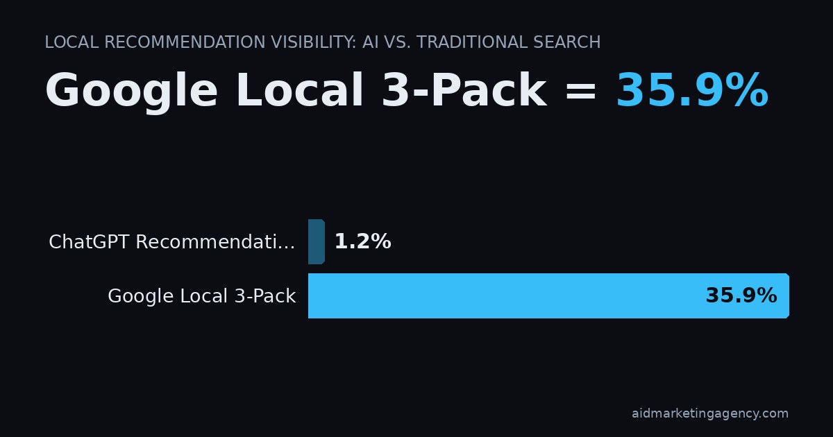 Bar chart: Local Recommendation Visibility: AI vs. Traditional Search. ChatGPT Recommendations 1.2%, Google Local 3-Pack 35.9%.